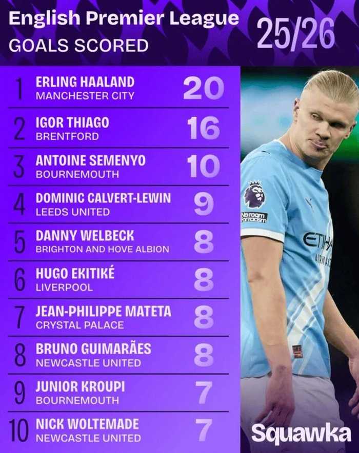 哈兰德本赛季五大联赛首破20球，蒂亚戈创英超巴西球员进球纪录