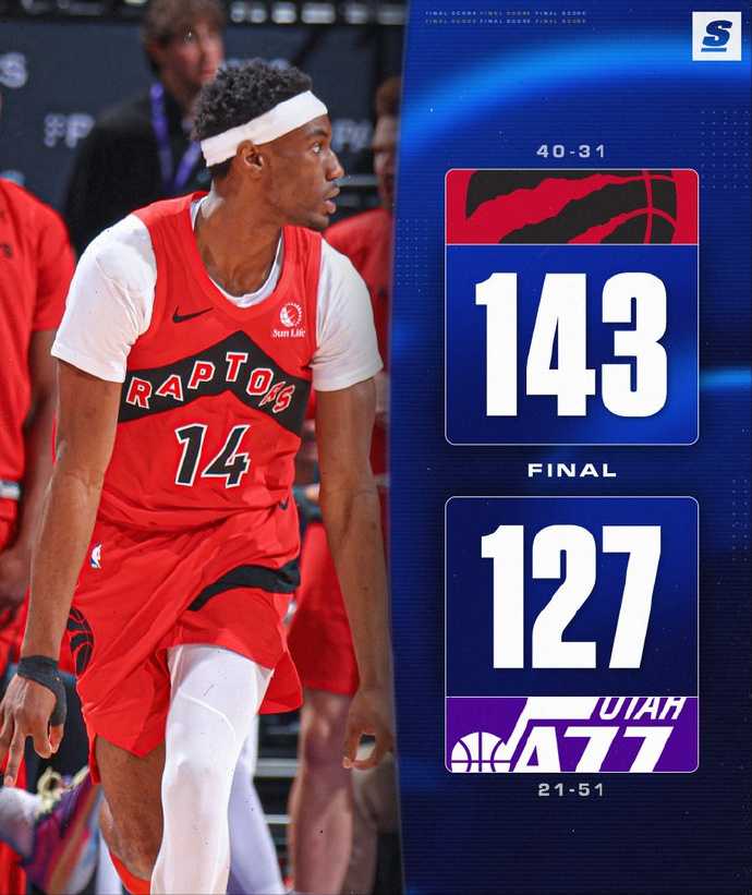 双杀爵士！莺歌奎克利缺阵，猛龙仍4人得分20+，5号秀空砍37分6板